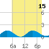 Tide chart for Millenbeck, Corrotoman River, Virginia on 2025/07/15