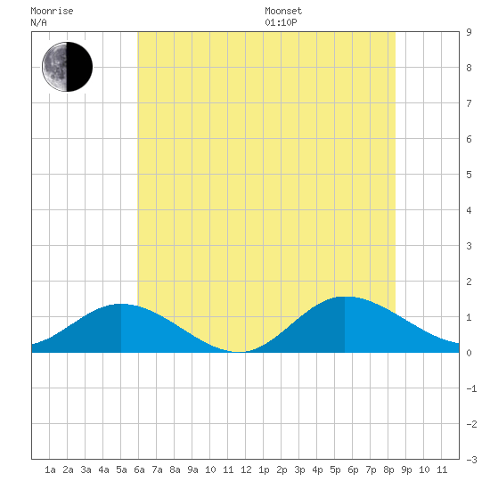 Tide chart for Millenbeck, Corrotoman River on 2025/07/17