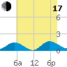 Tide chart for Millenbeck, Corrotoman River, Virginia on 2025/07/17