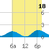 Tide chart for Millenbeck, Corrotoman River, Virginia on 2025/07/18