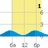 Tide chart for Millenbeck, Corrotoman River, Virginia on 2025/07/1