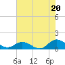 Tide chart for Millenbeck, Corrotoman River, Virginia on 2025/07/20