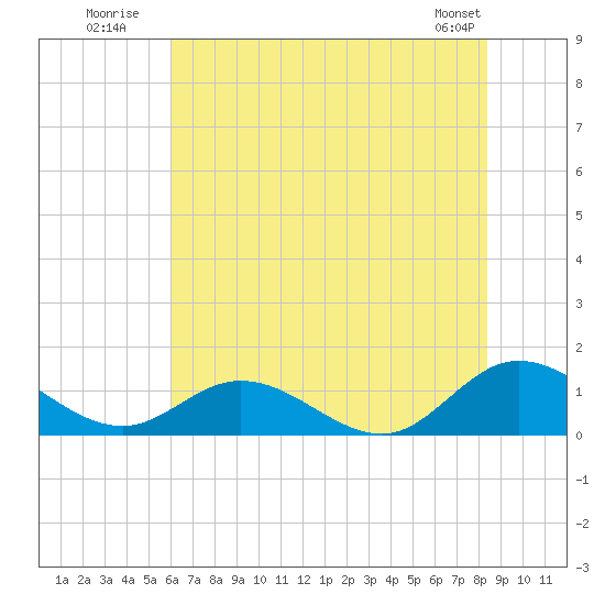 Tide chart for Millenbeck, Corrotoman River on 2025/07/21