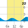 Tide chart for Millenbeck, Corrotoman River, Virginia on 2025/07/22