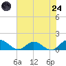 Tide chart for Millenbeck, Corrotoman River, Virginia on 2025/07/24