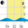 Tide chart for Millenbeck, Corrotoman River, Virginia on 2025/07/2