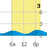 Tide chart for Millenbeck, Corrotoman River, Virginia on 2025/07/3
