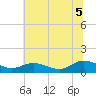 Tide chart for Millenbeck, Corrotoman River, Virginia on 2025/07/5