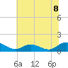 Tide chart for Millenbeck, Corrotoman River, Virginia on 2025/07/8