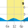 Tide chart for Millenbeck, Corrotoman River, Virginia on 2025/07/9