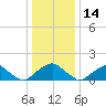 Tide chart for Mills Point south, Wicomico River, Maryland on 2021/12/14