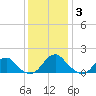 Tide chart for Mills Point south, Wicomico River, Maryland on 2021/12/3