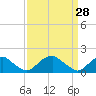 Tide chart for Mills Point south, Wicomico River, Maryland on 2022/03/28