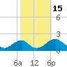 Tide chart for Mills Point south, Wicomico River, Maryland on 2022/10/15