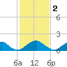 Tide chart for Mills Point south, Wicomico River, Maryland on 2023/02/2