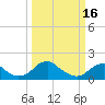 Tide chart for Mills Point south, Wicomico River, Maryland on 2023/03/16