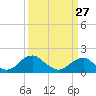 Tide chart for Mills Point south, Wicomico River, Maryland on 2023/03/27