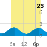 Tide chart for Mills Point south, Wicomico River, Maryland on 2023/06/23
