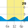 Tide chart for Mills Point south, Wicomico River, Maryland on 2023/06/29