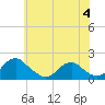 Tide chart for Mills Point south, Wicomico River, Maryland on 2023/06/4