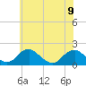 Tide chart for Mills Point south, Wicomico River, Maryland on 2023/06/9