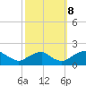 Tide chart for Mills Point south, Wicomico River, Maryland on 2023/10/8