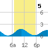 Tide chart for Mills Point south, Wicomico River, Maryland on 2024/02/5