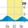 Tide chart for Mills Point south, Wicomico River, Maryland on 2024/04/28