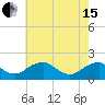 Tide chart for Mills Point south, Wicomico River, Maryland on 2024/05/15
