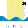 Tide chart for Mills Point south, Maryland on 2024/05/20