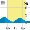 Tide chart for Mills Point south, Wicomico River, Maryland on 2024/05/23