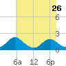 Tide chart for Mills Point south, Wicomico River, Maryland on 2024/05/26