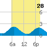 Tide chart for Mills Point south, Wicomico River, Maryland on 2024/05/28