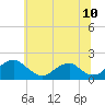 Tide chart for Mills Point south, Maryland on 2025/06/10