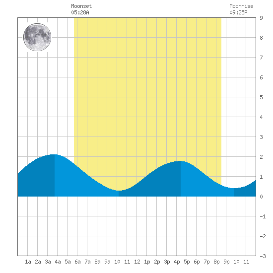 Tide chart for Mills Point south on 2025/06/11
