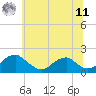 Tide chart for Mills Point south, Maryland on 2025/06/11