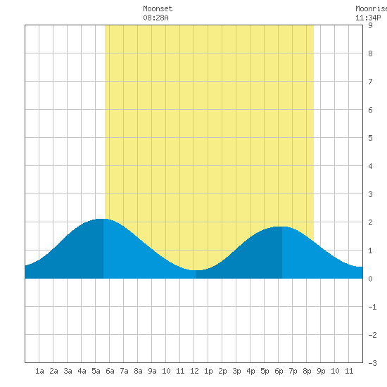 Tide chart for Mills Point south on 2025/06/14