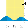 Tide chart for Mills Point south, Maryland on 2025/06/14