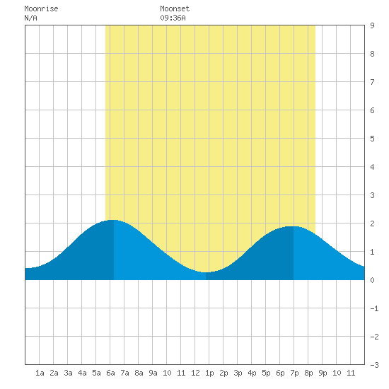Tide chart for Mills Point south on 2025/06/15