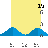 Tide chart for Mills Point south, Maryland on 2025/06/15