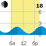 Tide chart for Mills Point south, Maryland on 2025/06/18