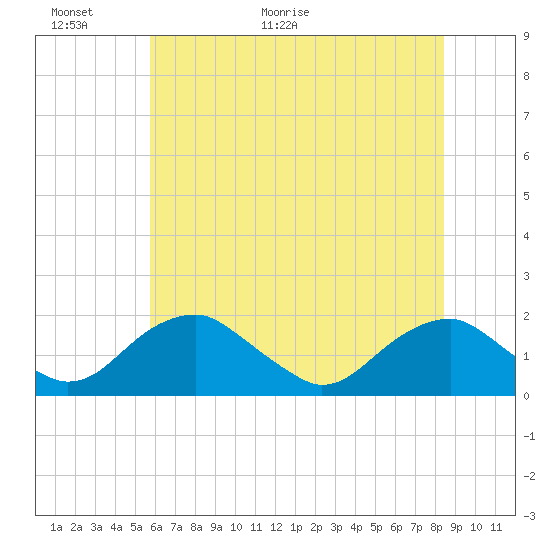 Tide chart for Mills Point south on 2025/06/01