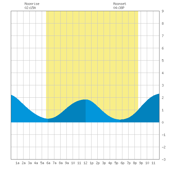 Tide chart for Mills Point south on 2025/06/21