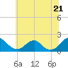 Tide chart for Mills Point south, Maryland on 2025/06/21