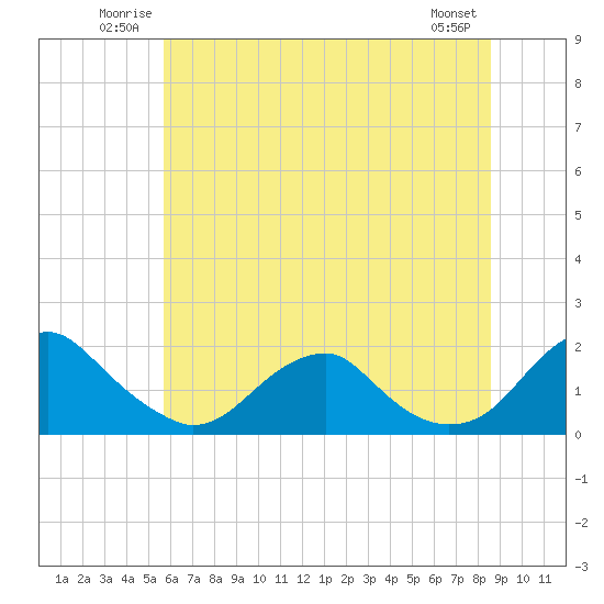 Tide chart for Mills Point south on 2025/06/22
