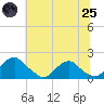 Tide chart for Mills Point south, Maryland on 2025/06/25