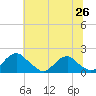 Tide chart for Mills Point south, Maryland on 2025/06/26