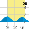 Tide chart for Mills Point south, Maryland on 2025/06/28