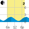Tide chart for Mills Point south, Maryland on 2025/06/2