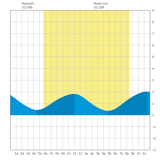 Tide chart for Mills Point south on 2025/06/04